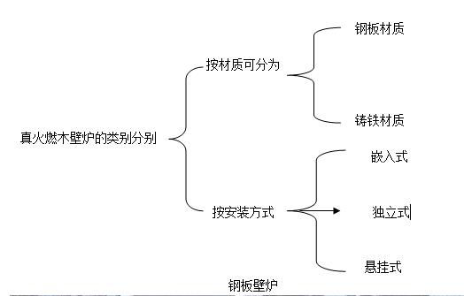 真火燃木壁爐分類